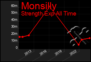 Total Graph of Monsilly