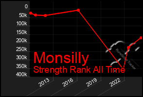 Total Graph of Monsilly