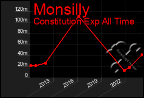 Total Graph of Monsilly