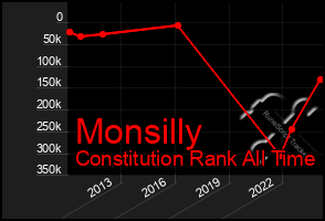 Total Graph of Monsilly