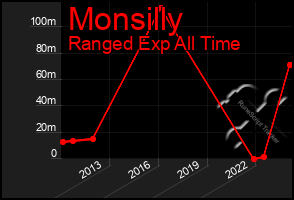 Total Graph of Monsilly