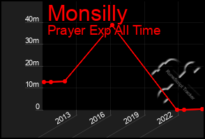 Total Graph of Monsilly