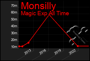 Total Graph of Monsilly