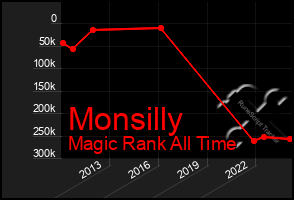 Total Graph of Monsilly