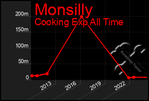 Total Graph of Monsilly