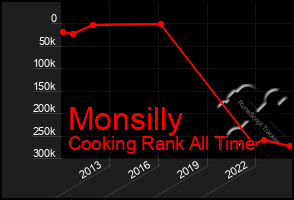 Total Graph of Monsilly