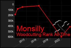 Total Graph of Monsilly