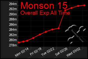 Total Graph of Monson 15