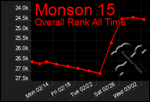 Total Graph of Monson 15