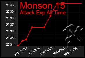 Total Graph of Monson 15