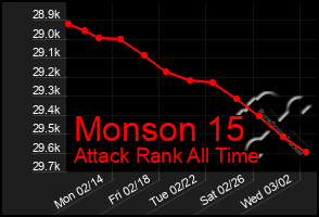 Total Graph of Monson 15