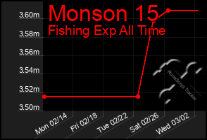 Total Graph of Monson 15