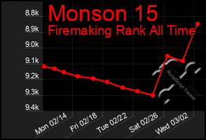 Total Graph of Monson 15