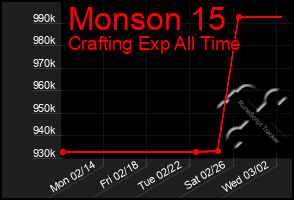 Total Graph of Monson 15