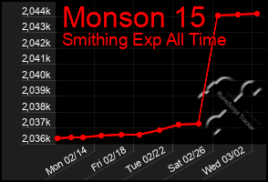 Total Graph of Monson 15