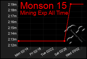 Total Graph of Monson 15