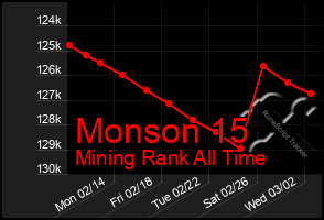 Total Graph of Monson 15