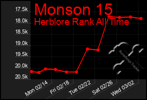 Total Graph of Monson 15