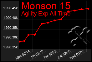 Total Graph of Monson 15