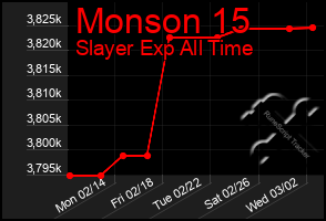 Total Graph of Monson 15