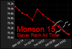 Total Graph of Monson 15