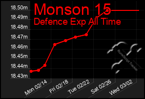 Total Graph of Monson 15