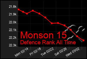 Total Graph of Monson 15