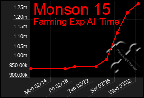 Total Graph of Monson 15