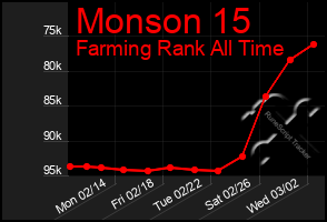 Total Graph of Monson 15