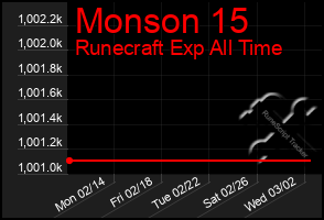 Total Graph of Monson 15