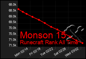 Total Graph of Monson 15