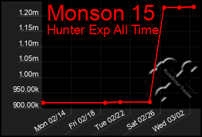 Total Graph of Monson 15