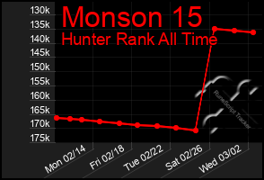 Total Graph of Monson 15