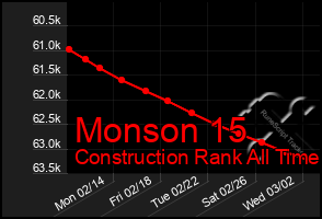 Total Graph of Monson 15