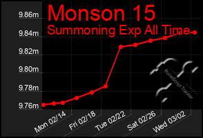 Total Graph of Monson 15