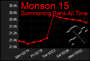 Total Graph of Monson 15