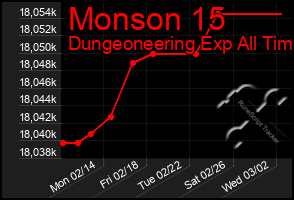 Total Graph of Monson 15