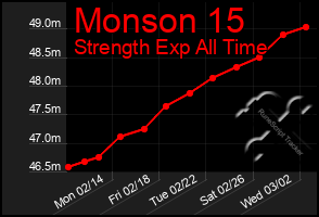 Total Graph of Monson 15