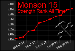 Total Graph of Monson 15