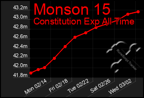 Total Graph of Monson 15