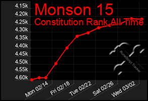 Total Graph of Monson 15