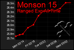 Total Graph of Monson 15