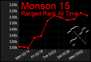 Total Graph of Monson 15