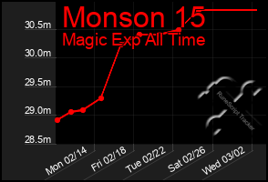 Total Graph of Monson 15