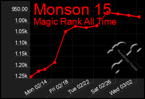 Total Graph of Monson 15