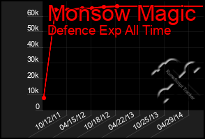 Total Graph of Monsow Magic