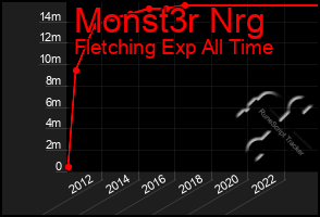 Total Graph of Monst3r Nrg