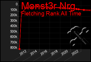 Total Graph of Monst3r Nrg
