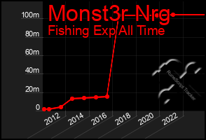 Total Graph of Monst3r Nrg