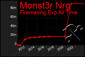 Total Graph of Monst3r Nrg